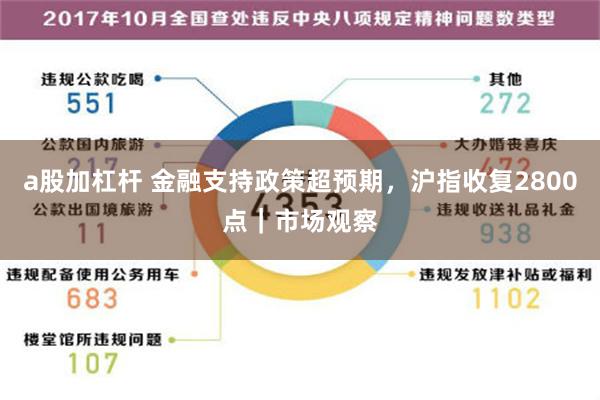 a股加杠杆 金融支持政策超预期，沪指收复2800点｜市场观察